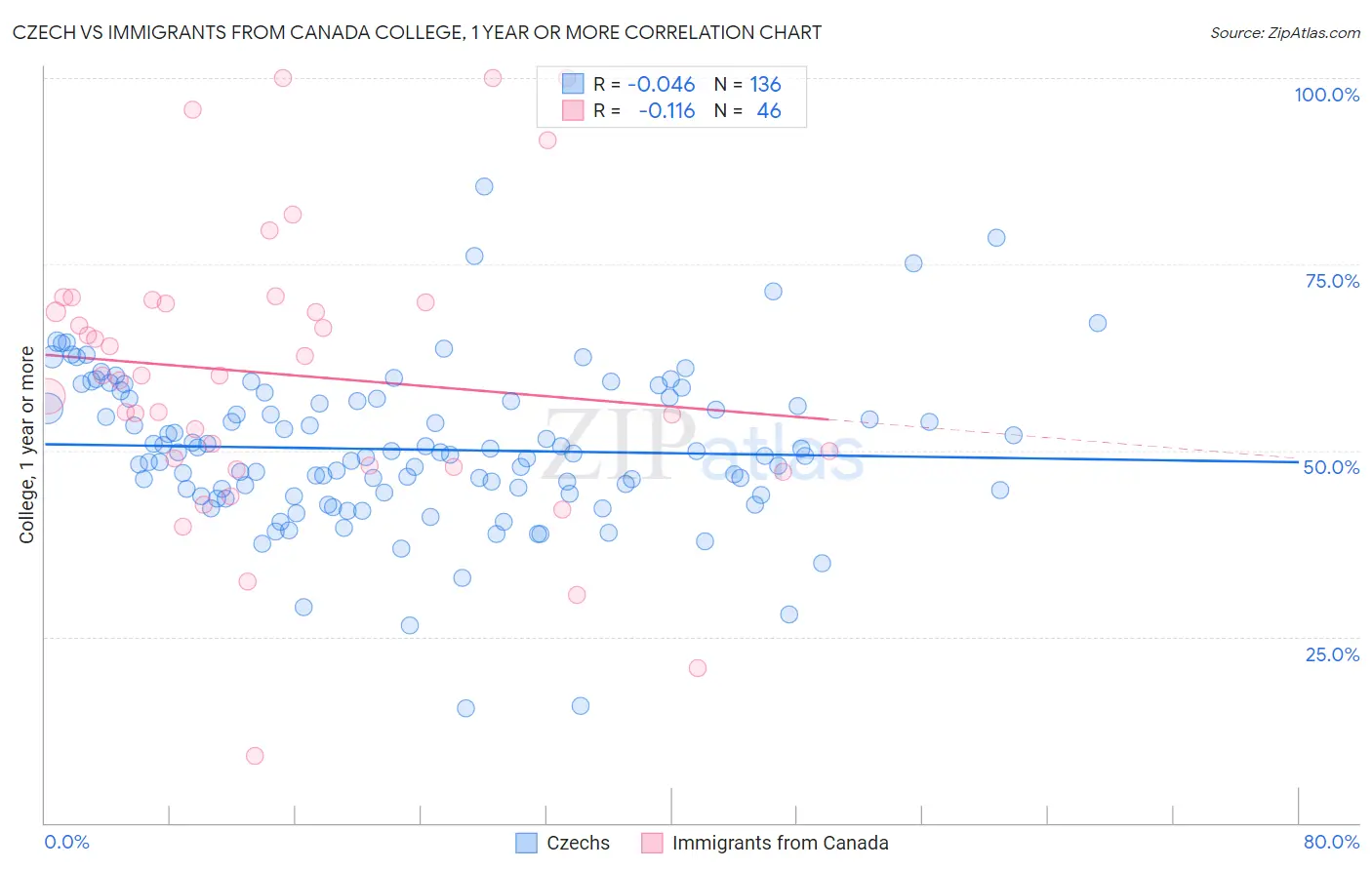 Czech vs Immigrants from Canada College, 1 year or more