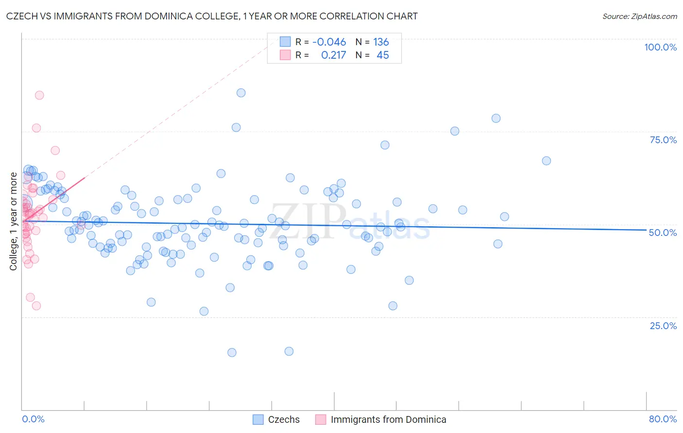 Czech vs Immigrants from Dominica College, 1 year or more