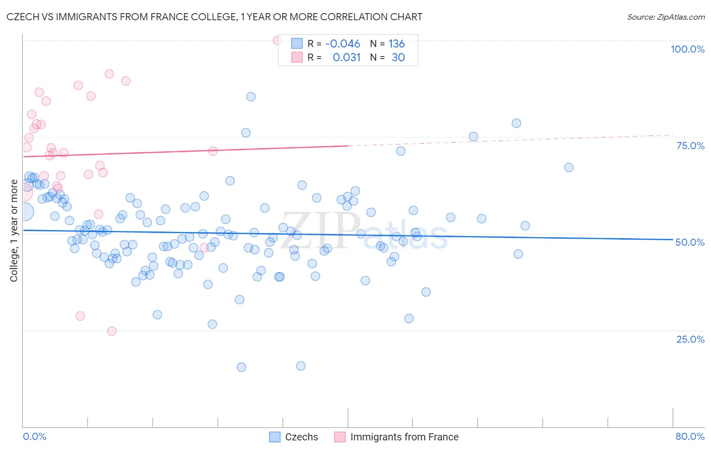 Czech vs Immigrants from France College, 1 year or more