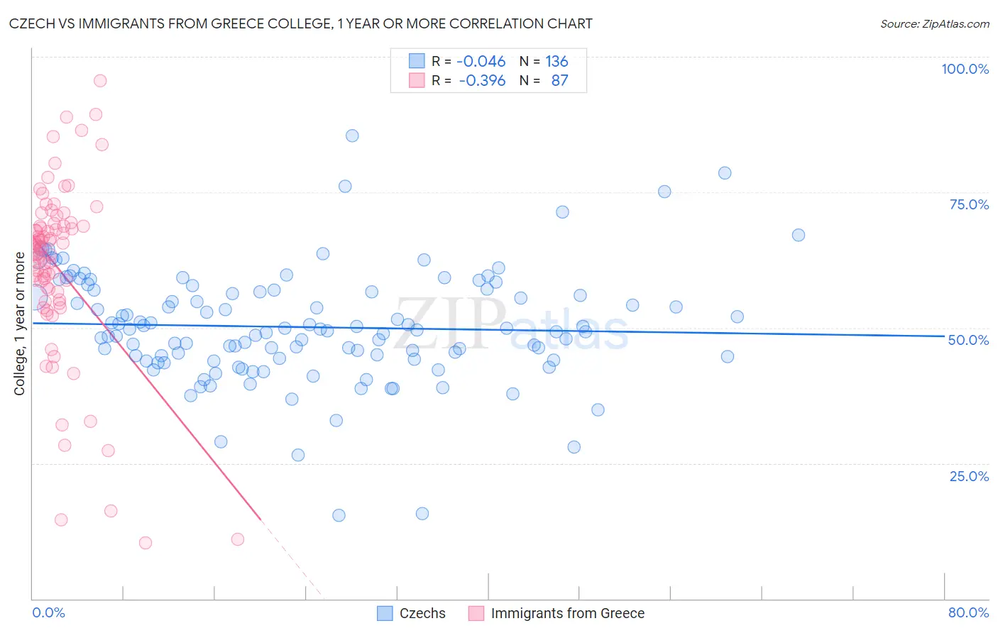 Czech vs Immigrants from Greece College, 1 year or more