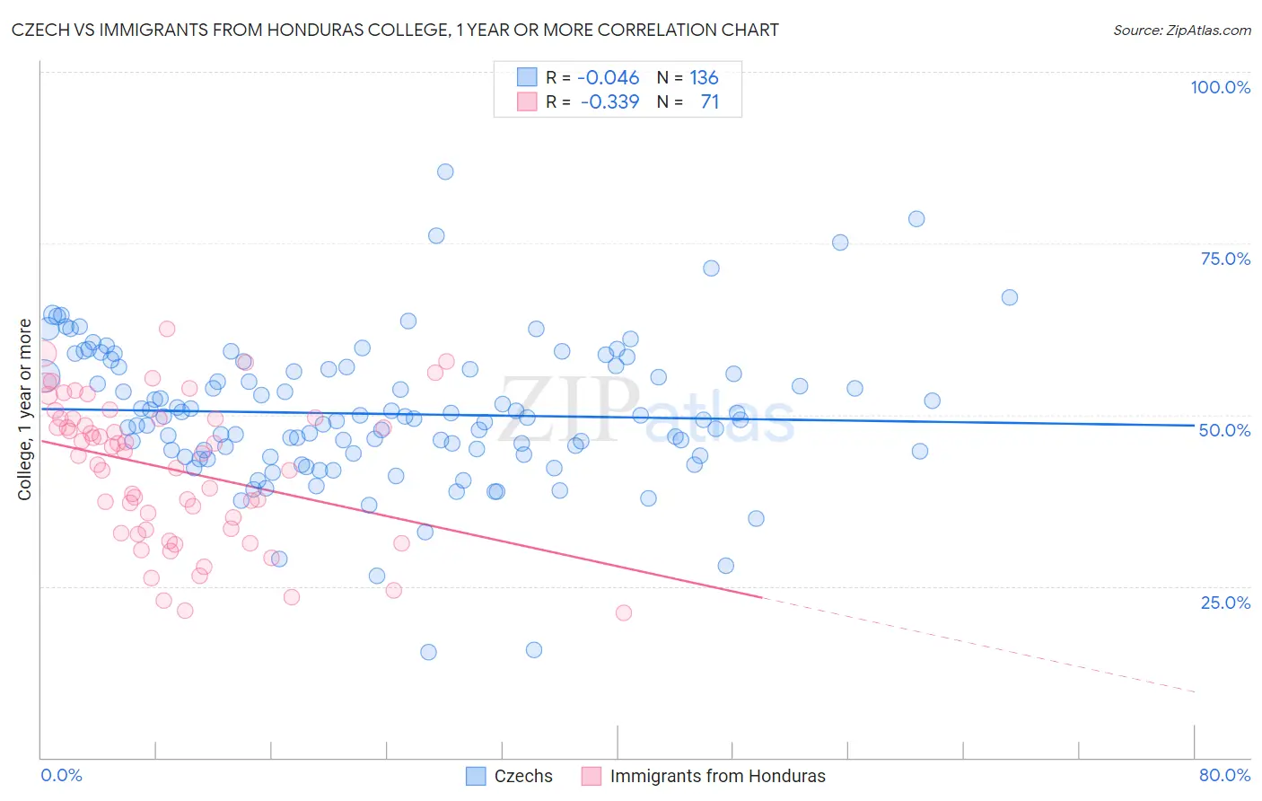 Czech vs Immigrants from Honduras College, 1 year or more