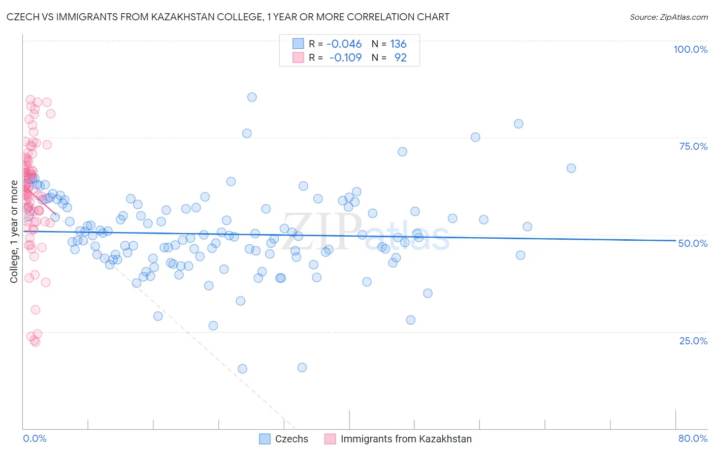 Czech vs Immigrants from Kazakhstan College, 1 year or more