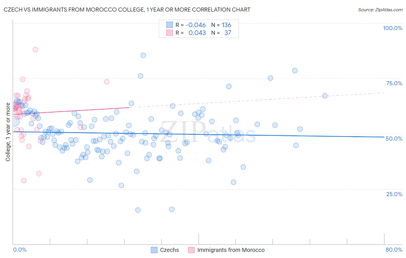 Czech vs Immigrants from Morocco College, 1 year or more