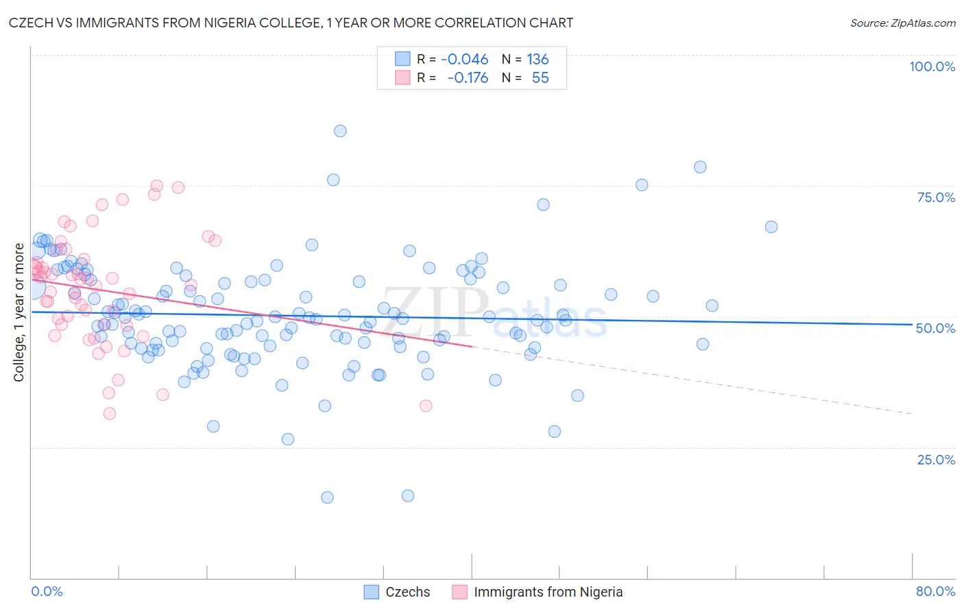 Czech vs Immigrants from Nigeria College, 1 year or more