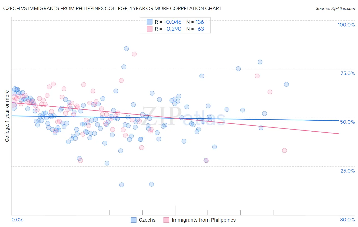 Czech vs Immigrants from Philippines College, 1 year or more