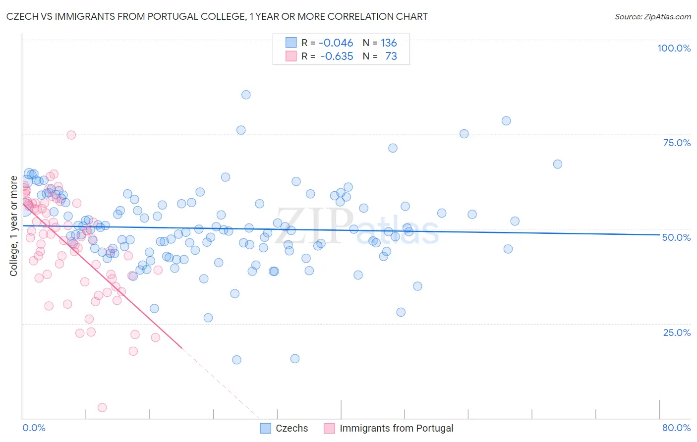 Czech vs Immigrants from Portugal College, 1 year or more