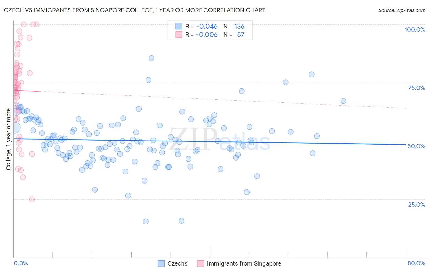 Czech vs Immigrants from Singapore College, 1 year or more