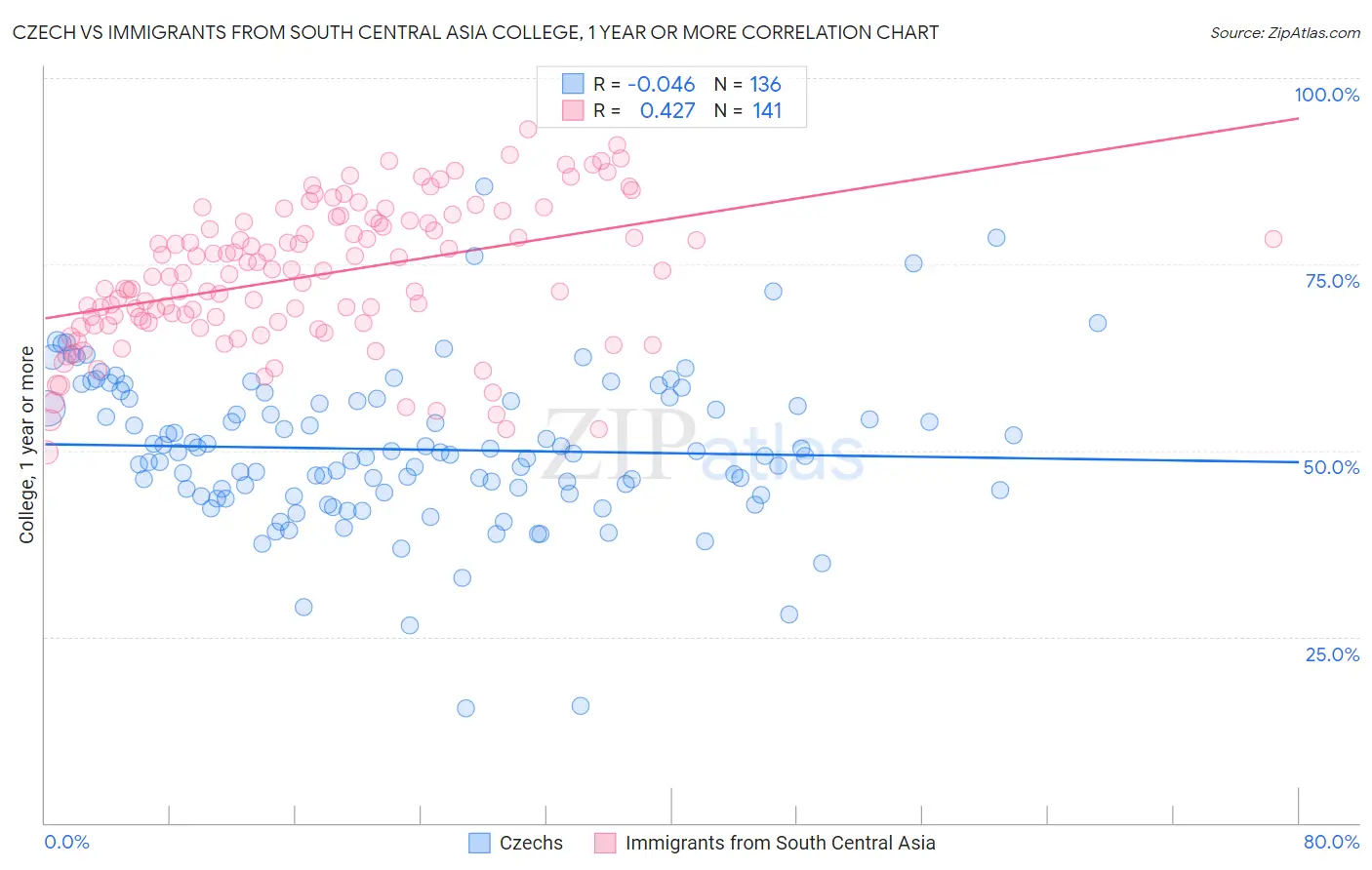 Czech vs Immigrants from South Central Asia College, 1 year or more