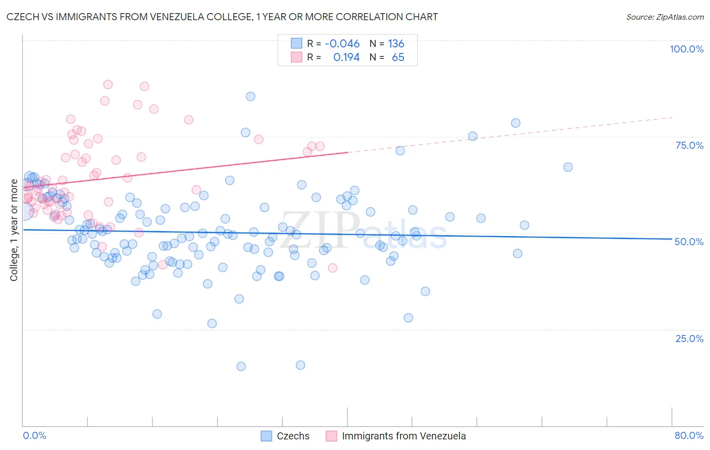 Czech vs Immigrants from Venezuela College, 1 year or more