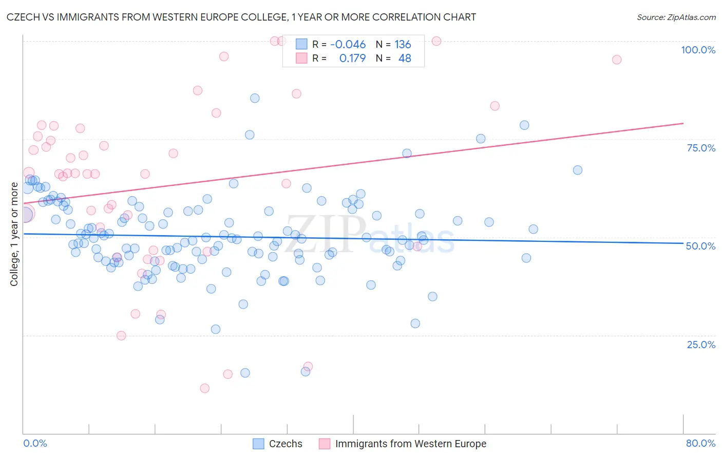 Czech vs Immigrants from Western Europe College, 1 year or more