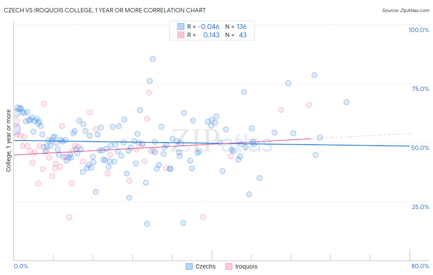 Czech vs Iroquois College, 1 year or more