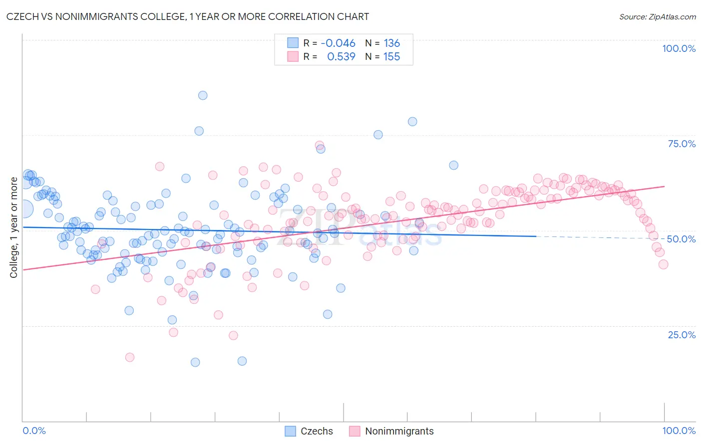 Czech vs Nonimmigrants College, 1 year or more