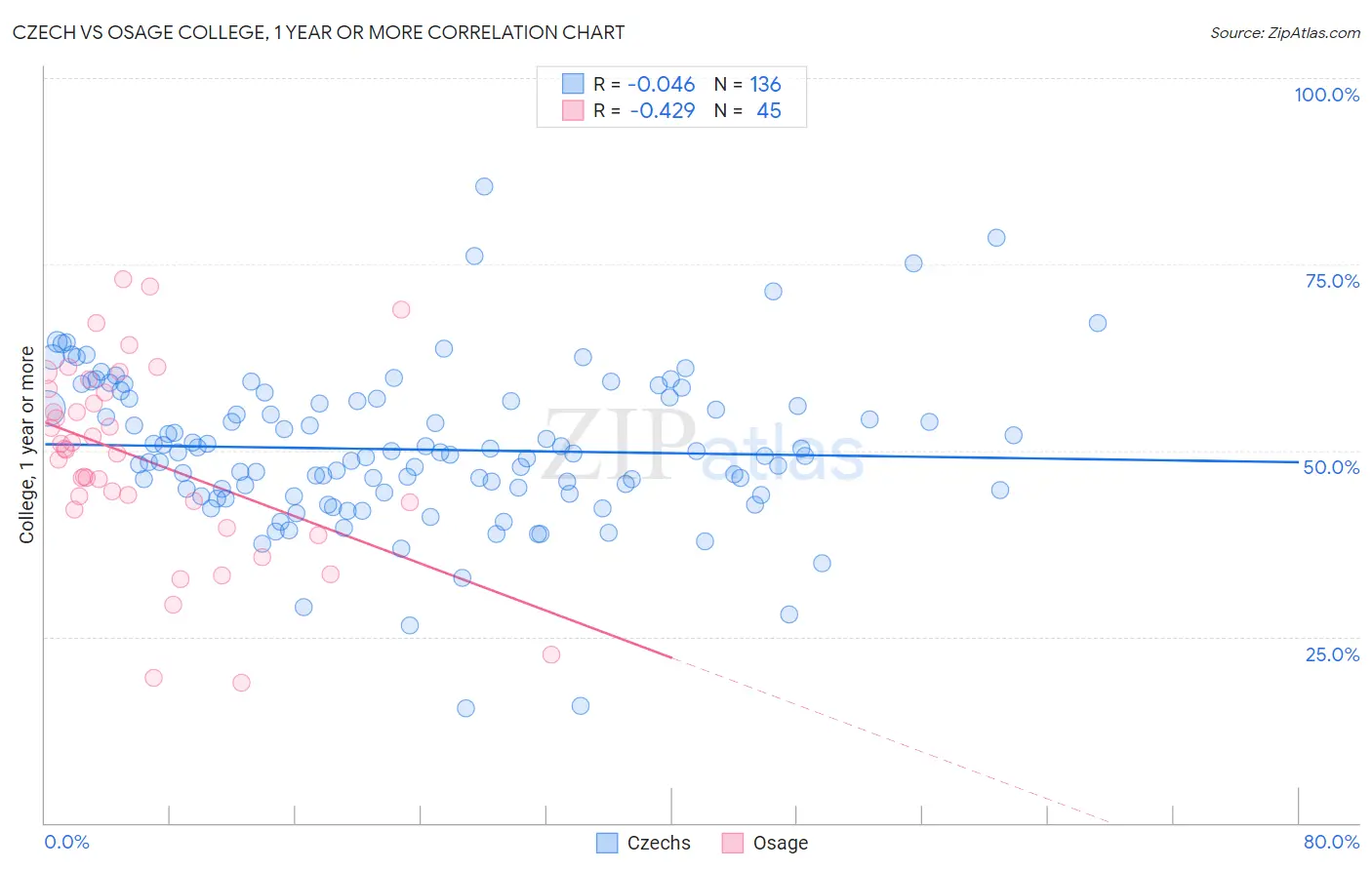 Czech vs Osage College, 1 year or more