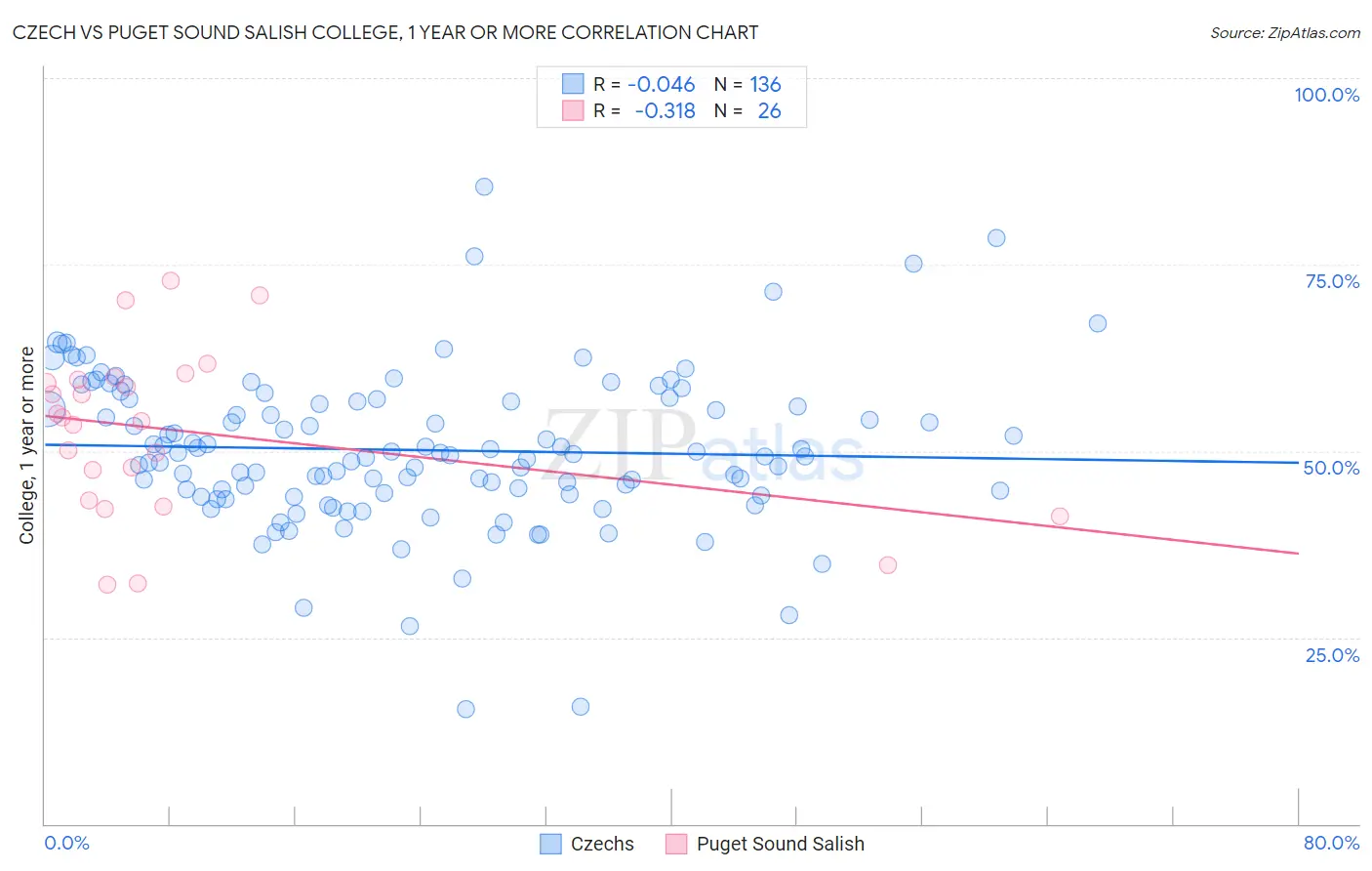 Czech vs Puget Sound Salish College, 1 year or more