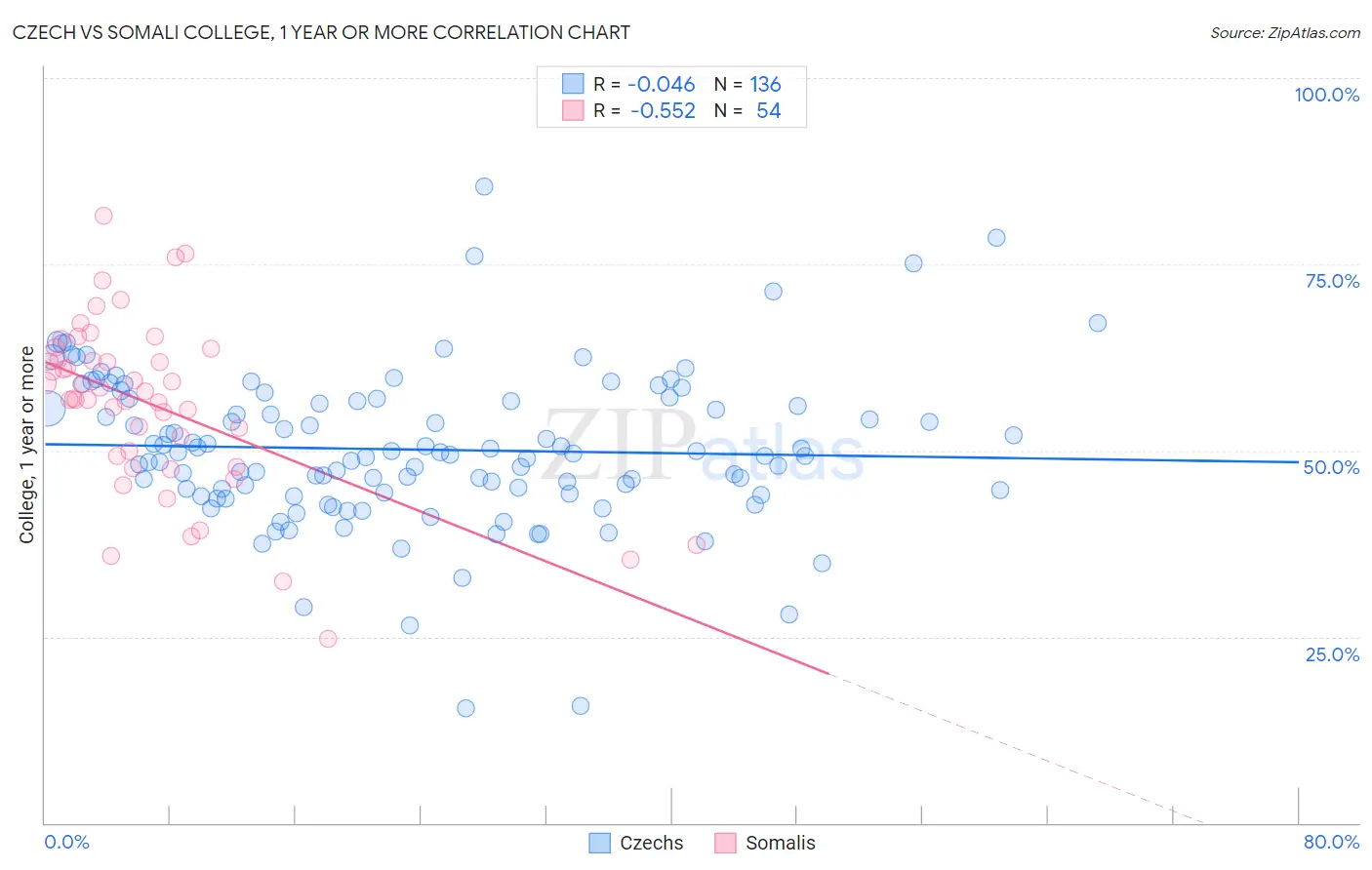 Czech vs Somali College, 1 year or more