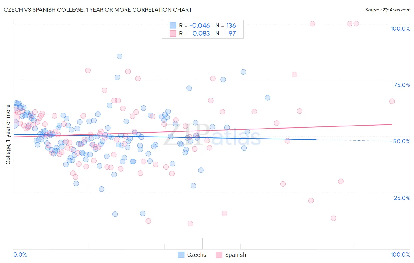 Czech vs Spanish College, 1 year or more