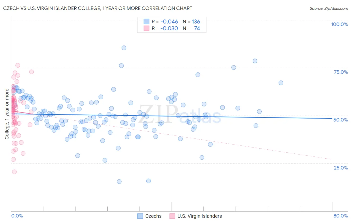 Czech vs U.S. Virgin Islander College, 1 year or more