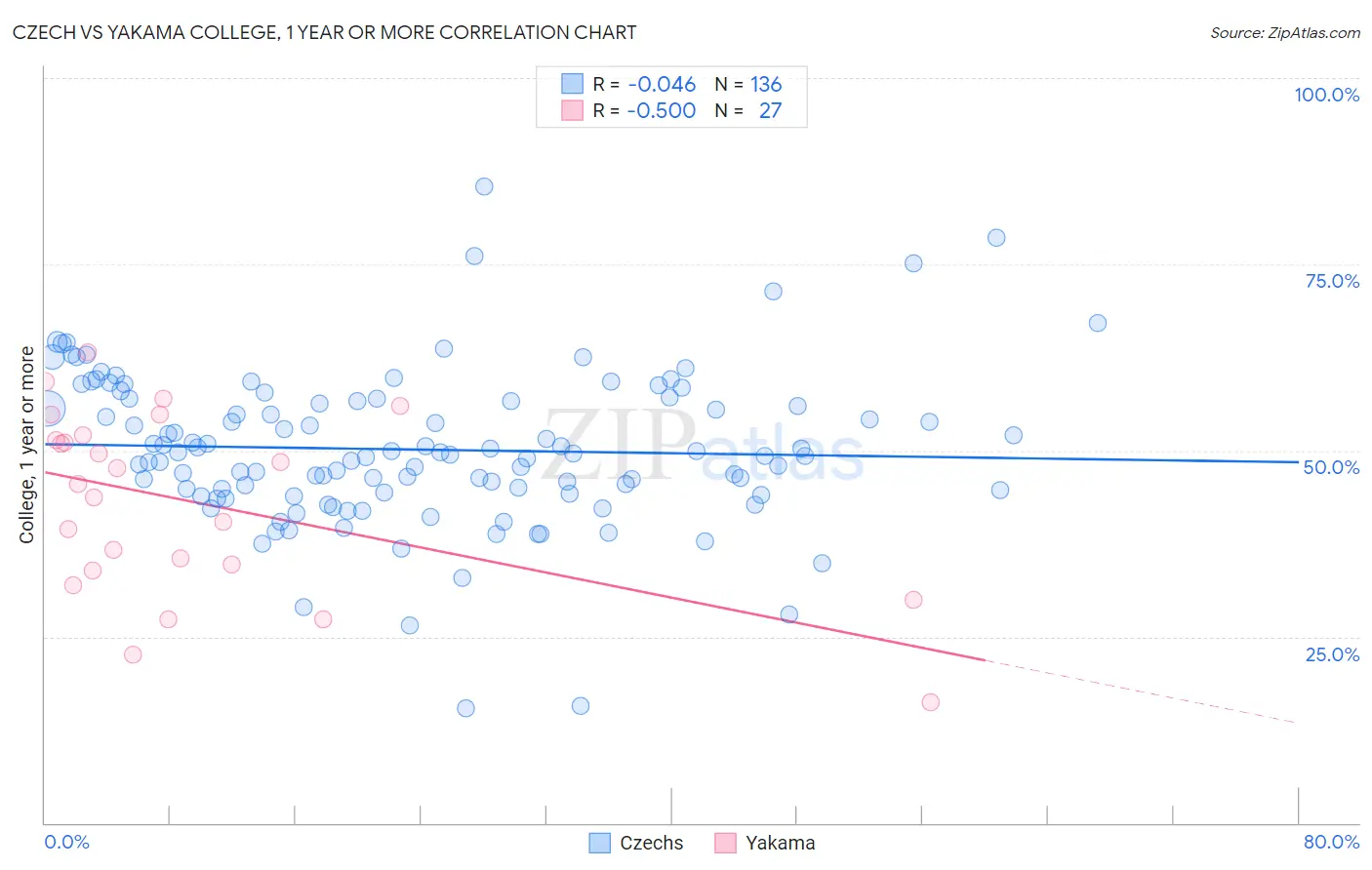 Czech vs Yakama College, 1 year or more