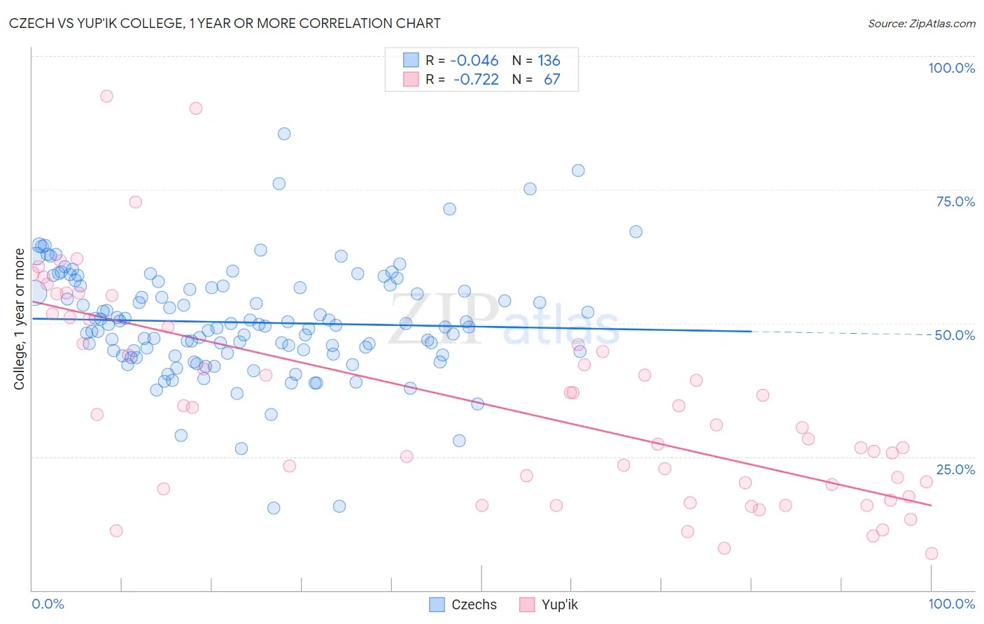 Czech vs Yup'ik College, 1 year or more