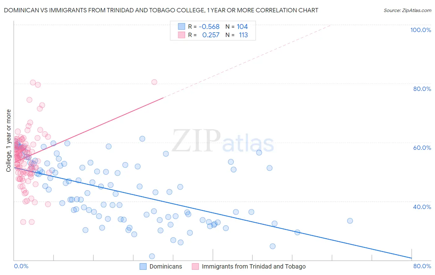 Dominican vs Immigrants from Trinidad and Tobago College, 1 year or more
