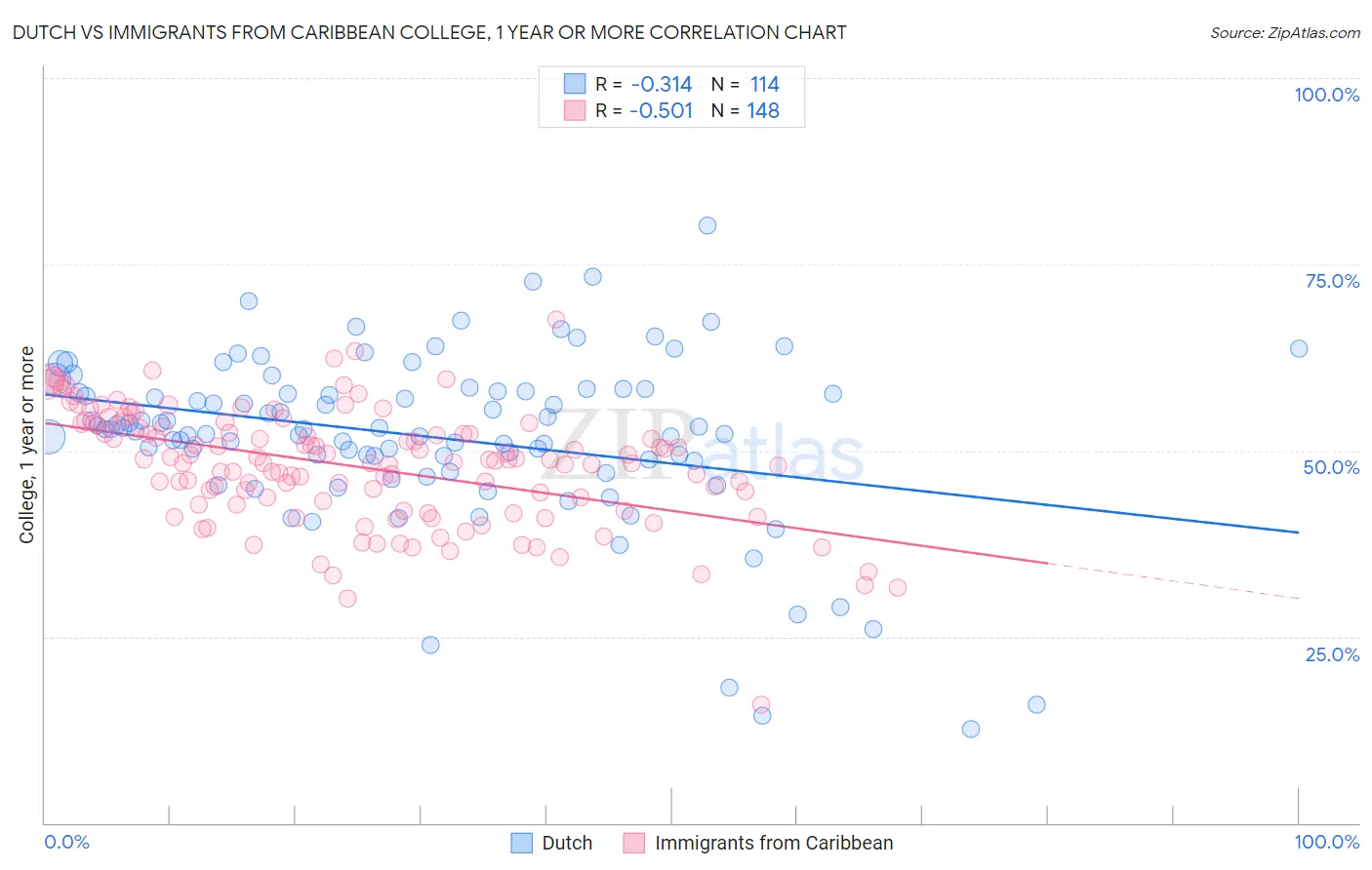 Dutch vs Immigrants from Caribbean College, 1 year or more