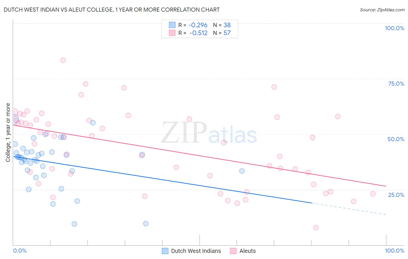 Dutch West Indian vs Aleut College, 1 year or more