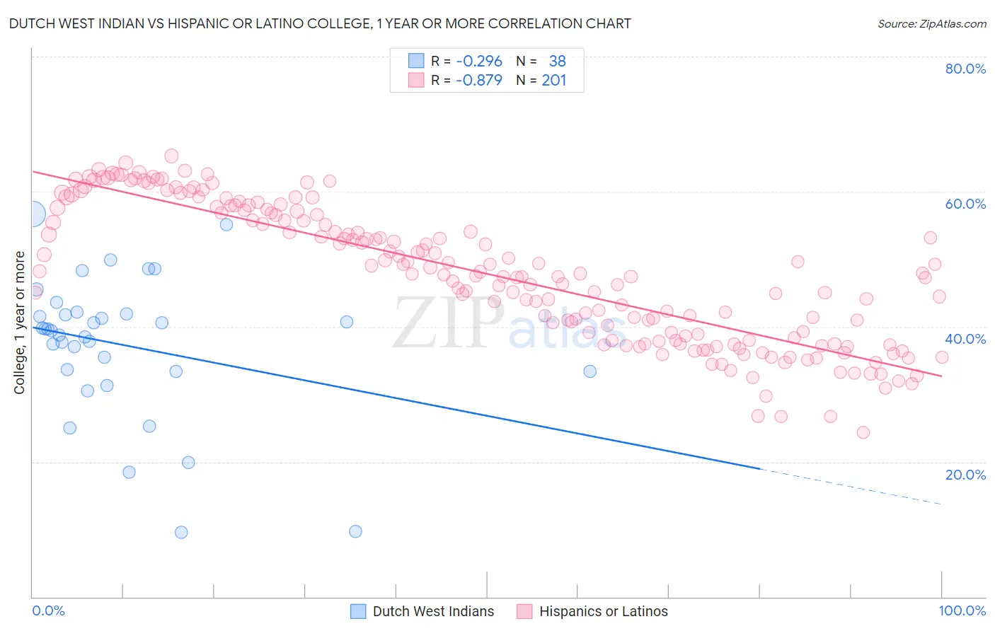 Dutch West Indian vs Hispanic or Latino College, 1 year or more