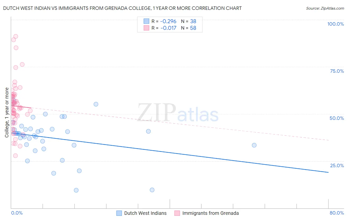 Dutch West Indian vs Immigrants from Grenada College, 1 year or more