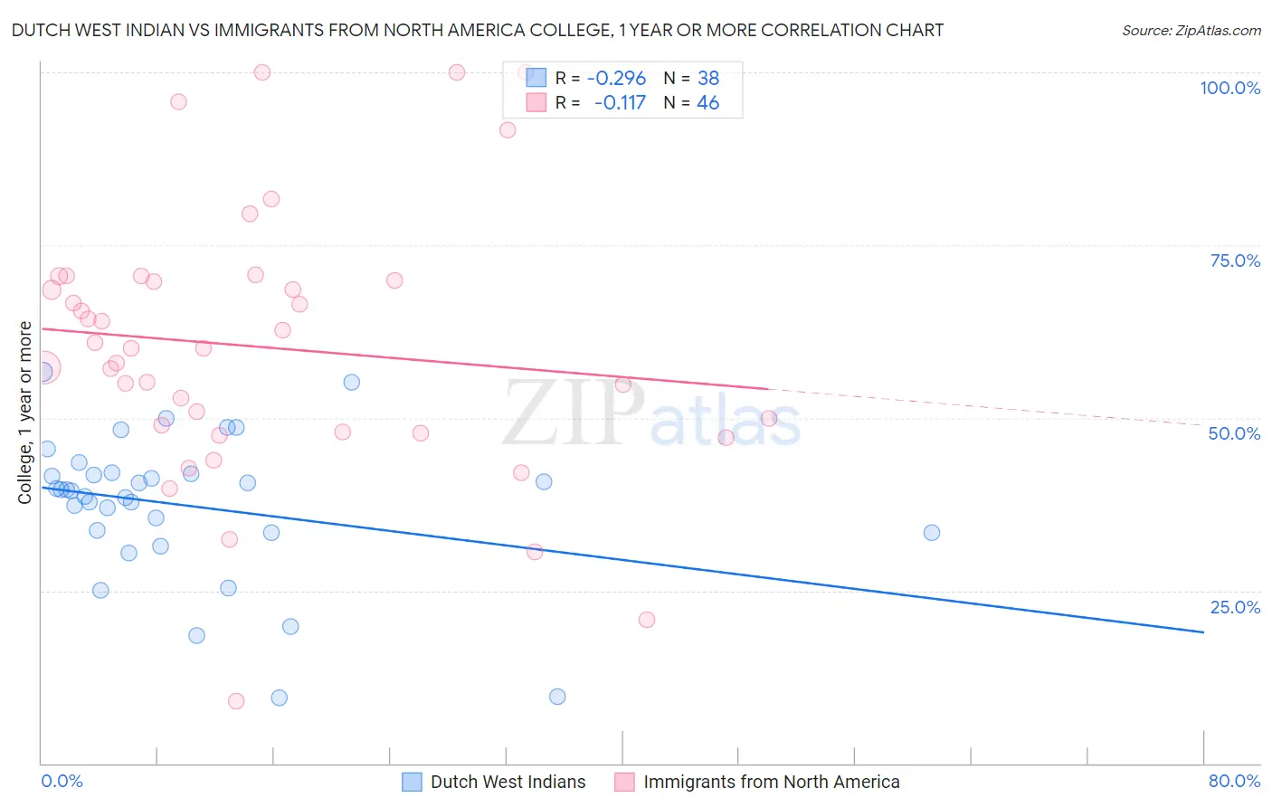 Dutch West Indian vs Immigrants from North America College, 1 year or more