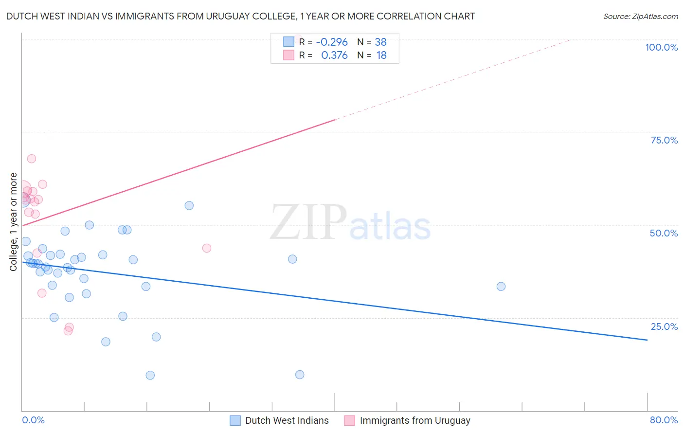 Dutch West Indian vs Immigrants from Uruguay College, 1 year or more