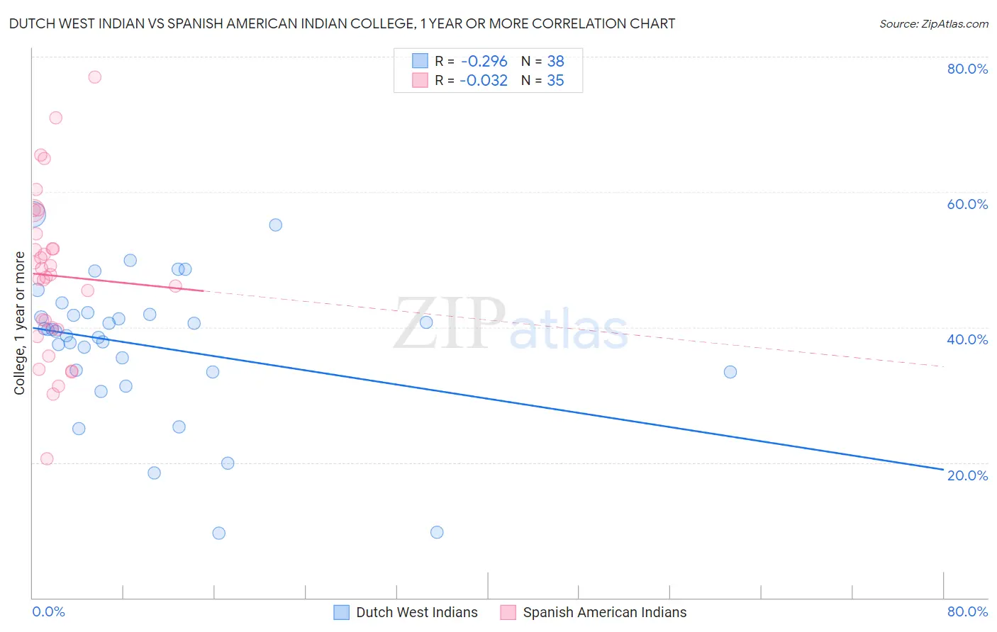 Dutch West Indian vs Spanish American Indian College, 1 year or more