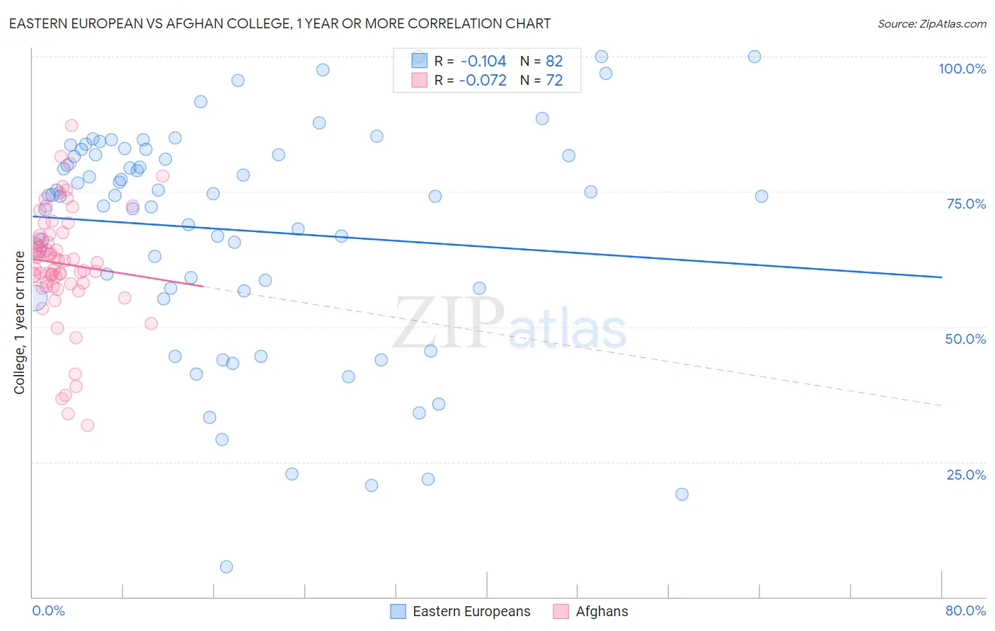 Eastern European vs Afghan College, 1 year or more