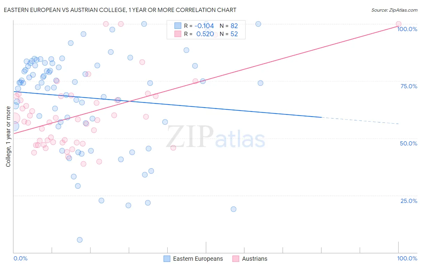 Eastern European vs Austrian College, 1 year or more