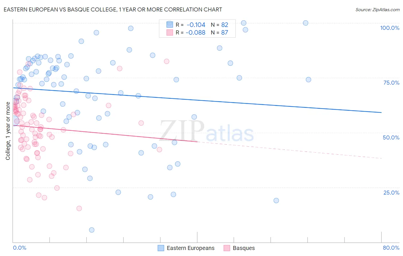 Eastern European vs Basque College, 1 year or more