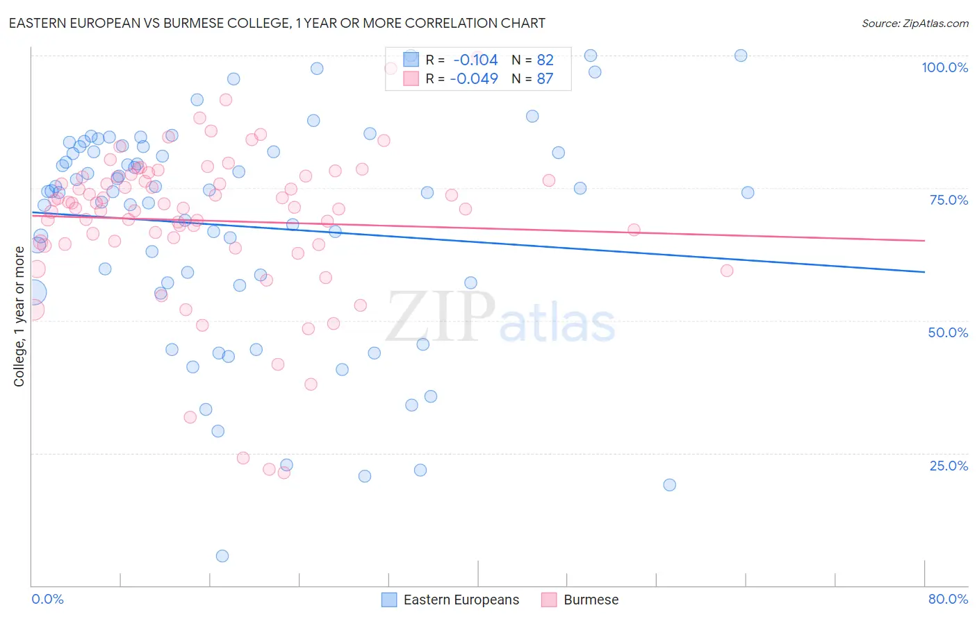 Eastern European vs Burmese College, 1 year or more