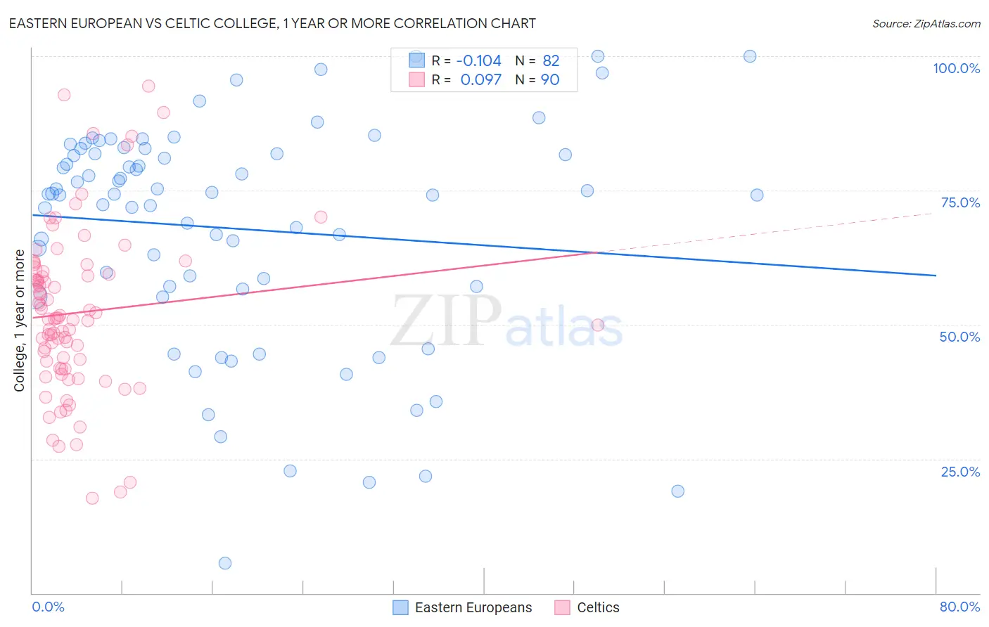 Eastern European vs Celtic College, 1 year or more