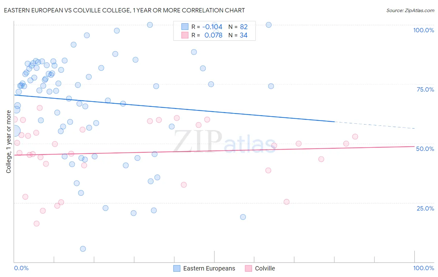 Eastern European vs Colville College, 1 year or more