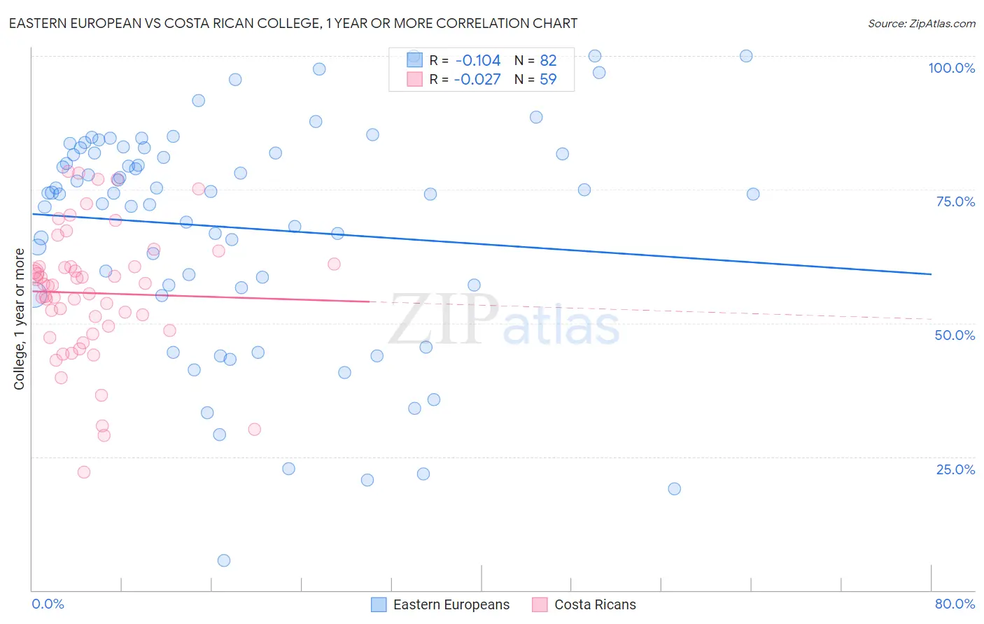 Eastern European vs Costa Rican College, 1 year or more