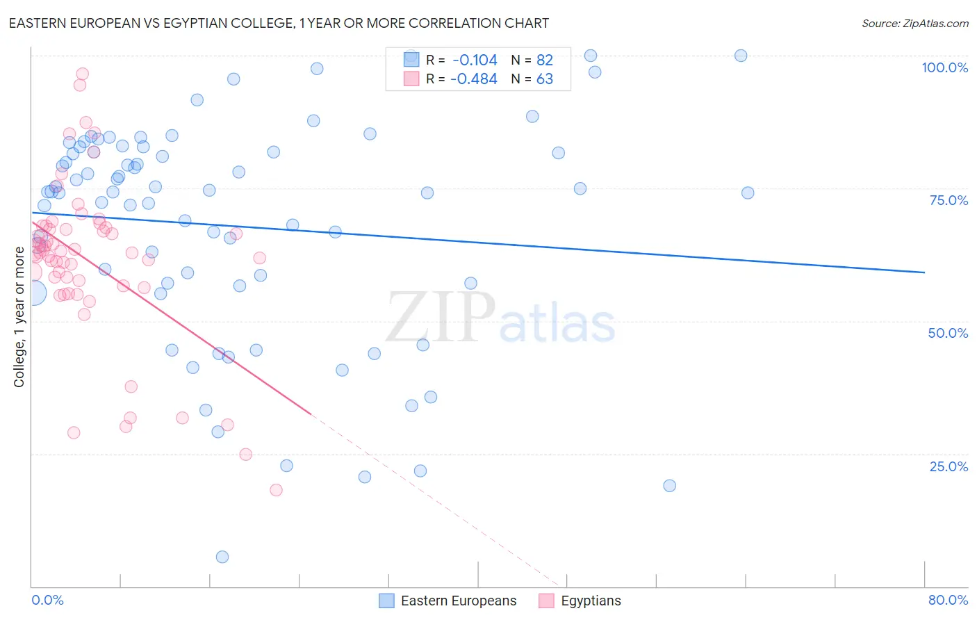 Eastern European vs Egyptian College, 1 year or more