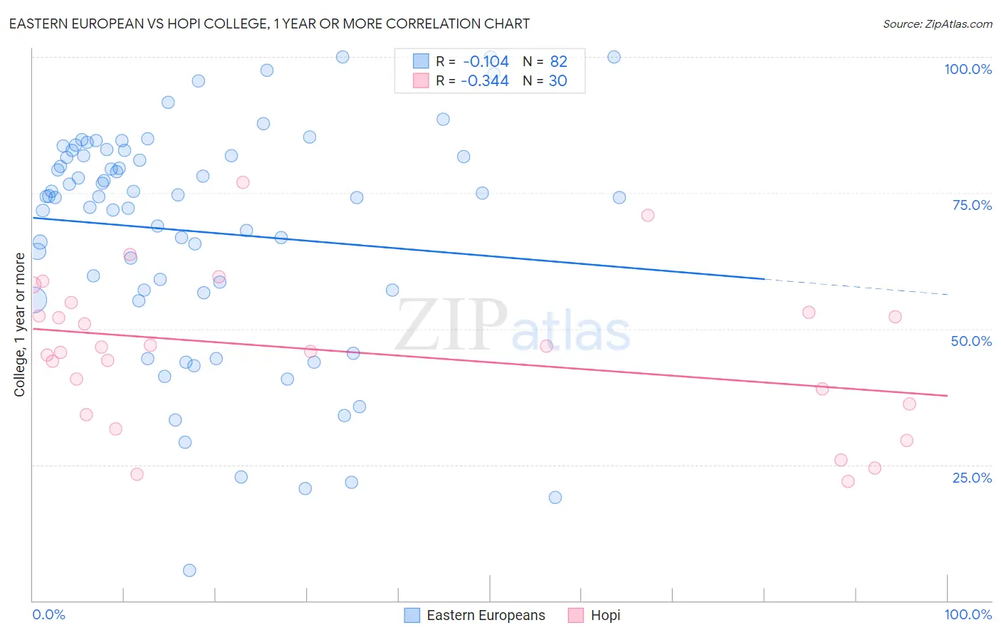 Eastern European vs Hopi College, 1 year or more