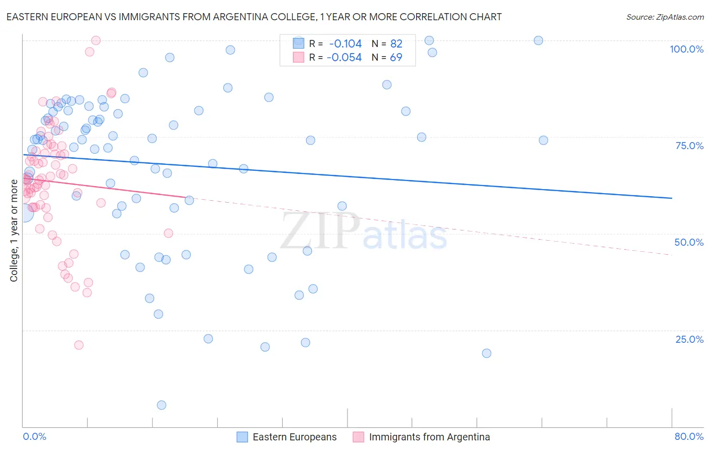 Eastern European vs Immigrants from Argentina College, 1 year or more