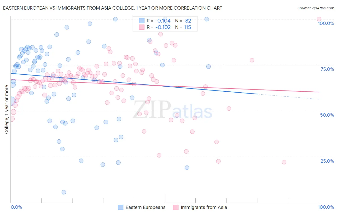 Eastern European vs Immigrants from Asia College, 1 year or more