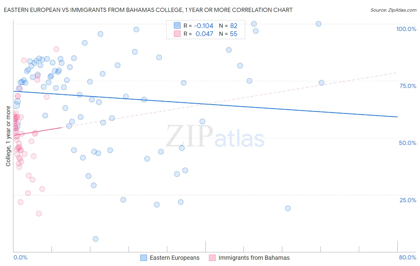 Eastern European vs Immigrants from Bahamas College, 1 year or more