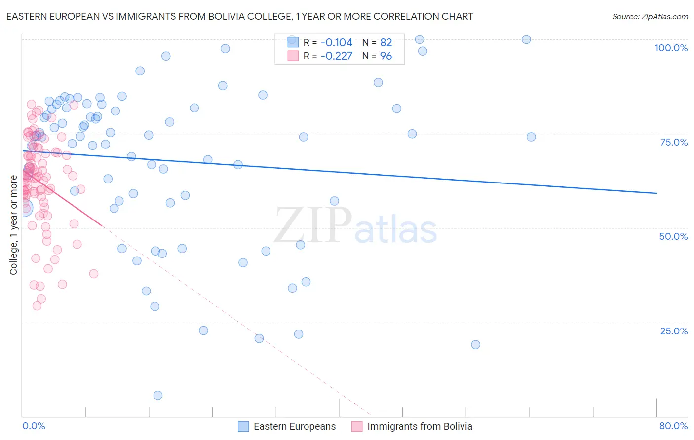 Eastern European vs Immigrants from Bolivia College, 1 year or more