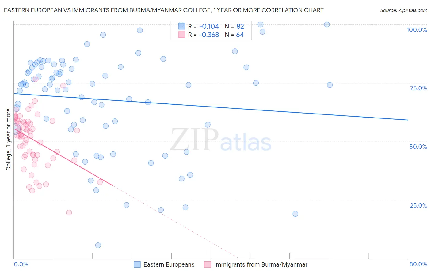 Eastern European vs Immigrants from Burma/Myanmar College, 1 year or more