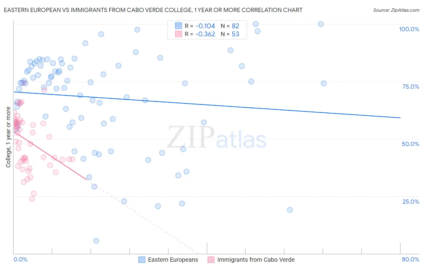 Eastern European vs Immigrants from Cabo Verde College, 1 year or more