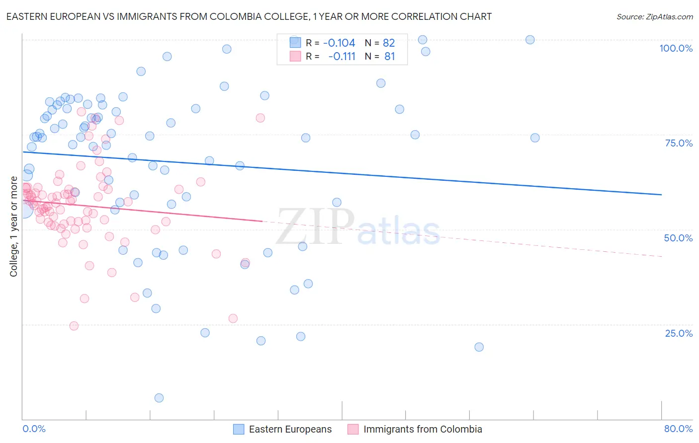 Eastern European vs Immigrants from Colombia College, 1 year or more
