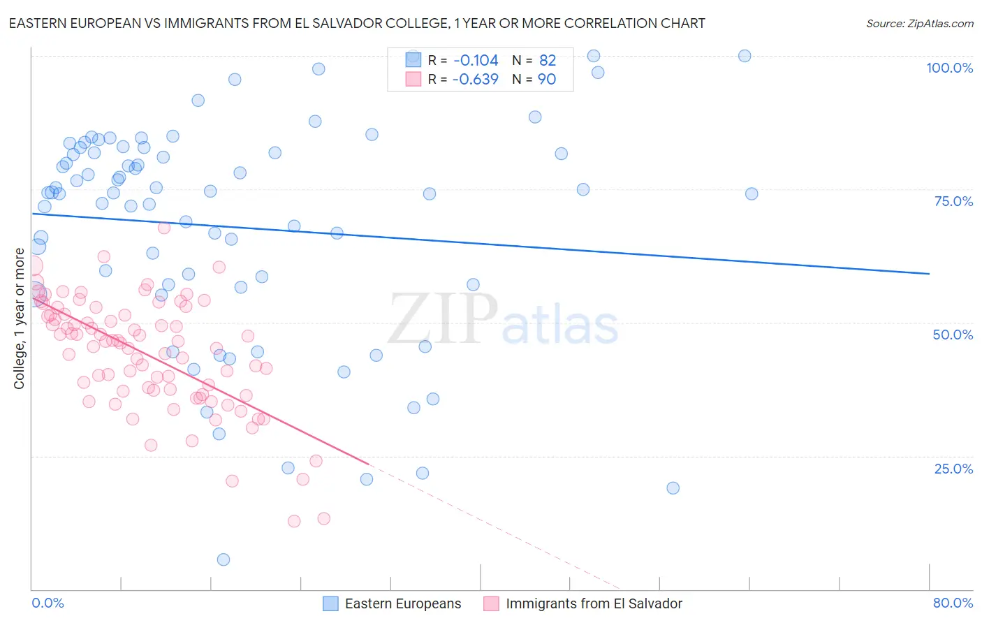 Eastern European vs Immigrants from El Salvador College, 1 year or more