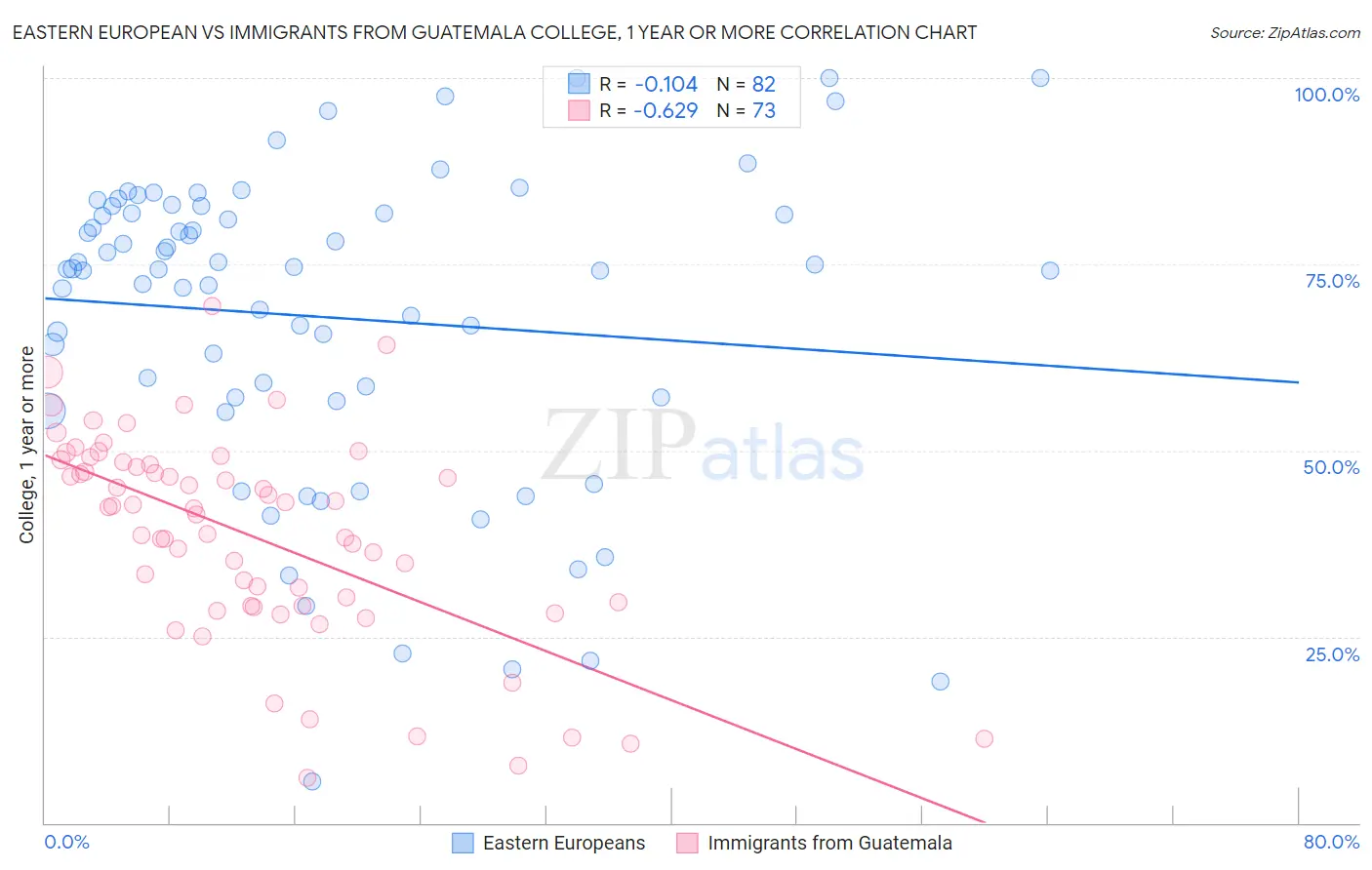 Eastern European vs Immigrants from Guatemala College, 1 year or more