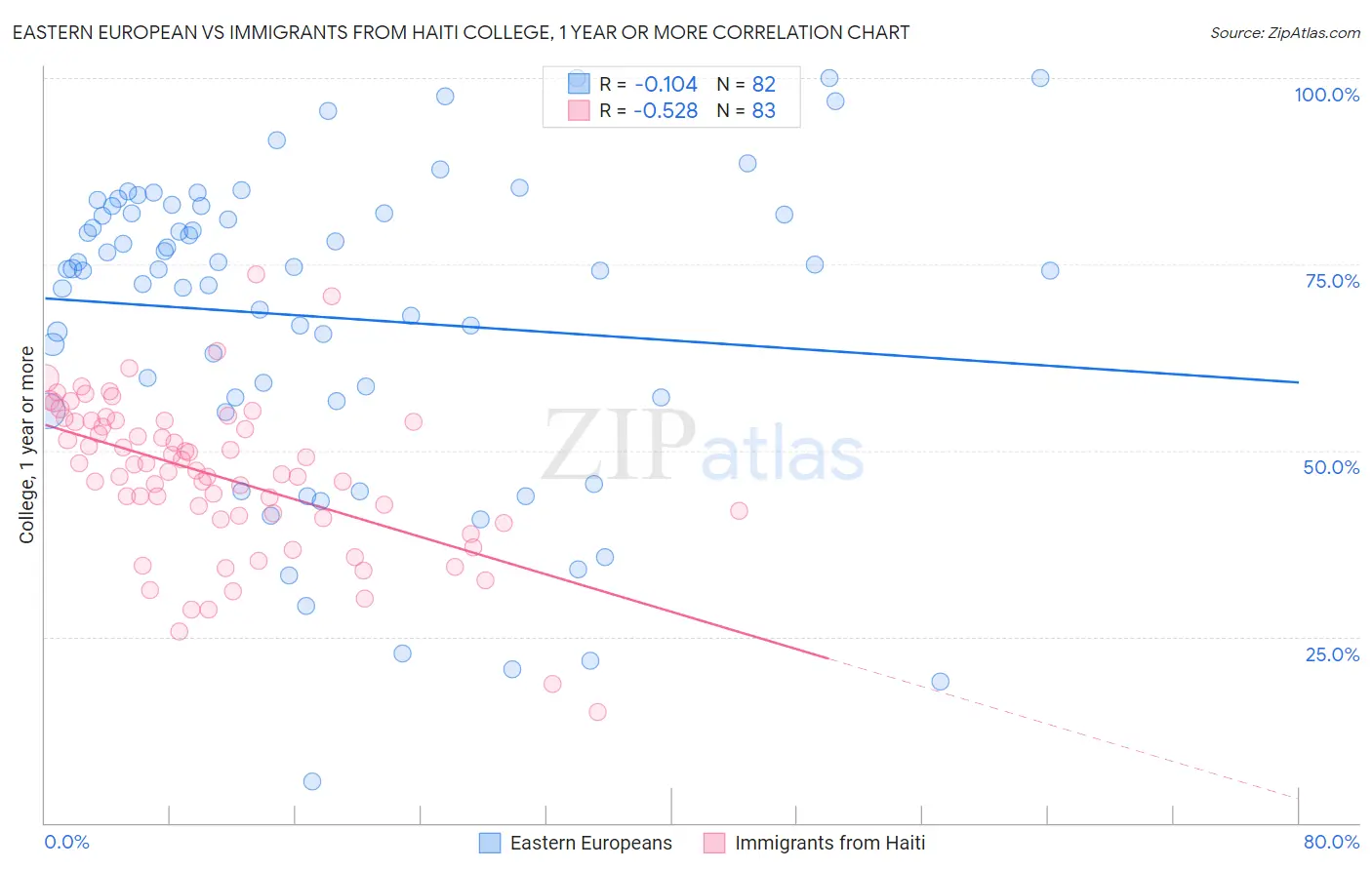 Eastern European vs Immigrants from Haiti College, 1 year or more